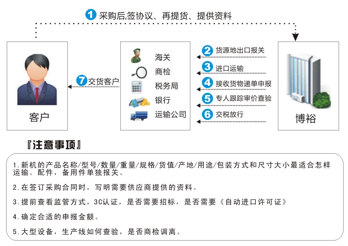 機械設(shè)備進(jìn)口報關(guān)流程圖