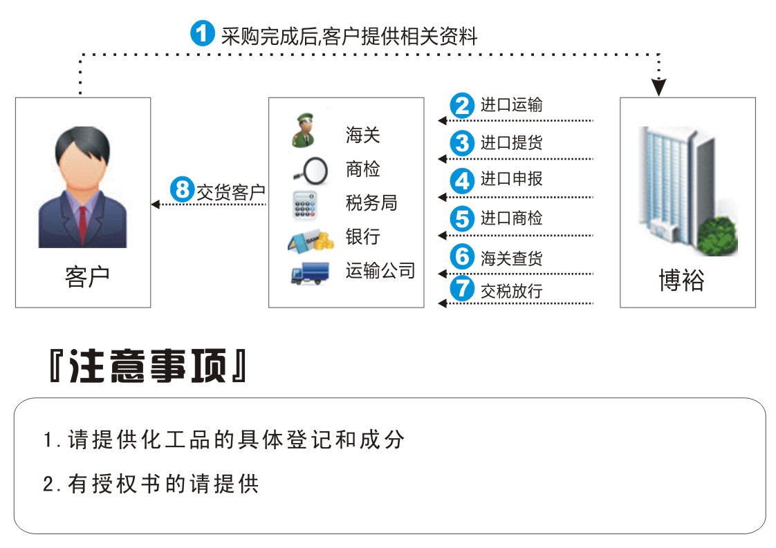 化工進(jìn)口報(bào)關(guān)流程圖