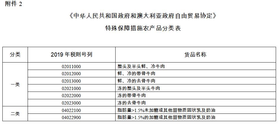 特殊保障措施農(nóng)產(chǎn)品分類表