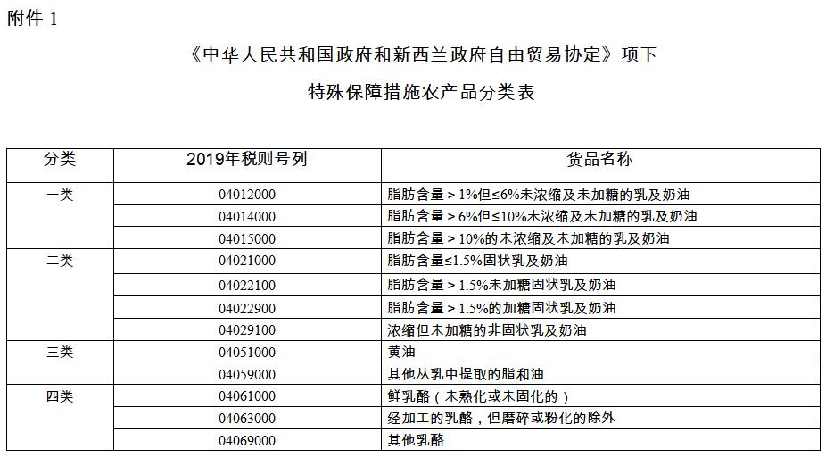 特殊保障措施農(nóng)產(chǎn)品分類表