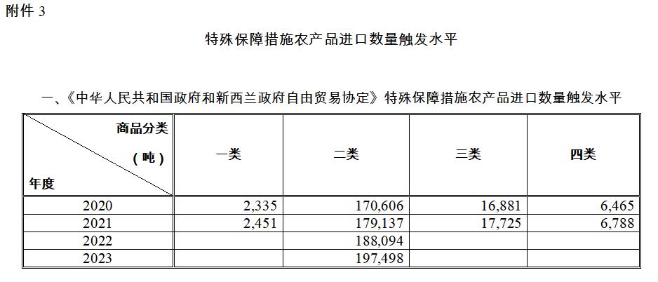 特殊保障措施農(nóng)產(chǎn)品進(jìn)口數(shù)量觸發(fā)水平表