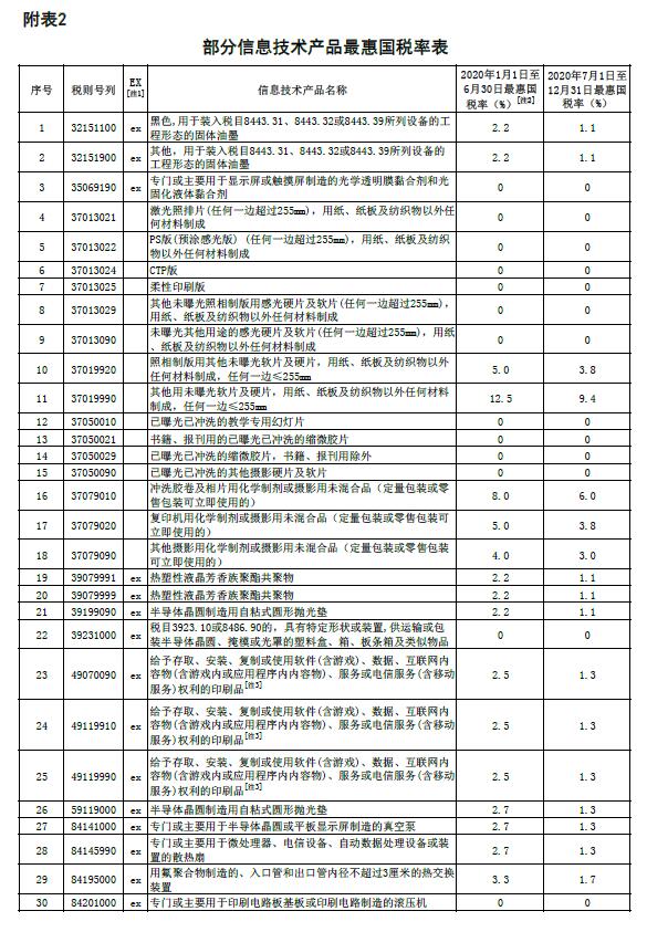 我國調(diào)整部分商品進(jìn)口關(guān)稅部分信息技術(shù)產(chǎn)品最惠國稅率表