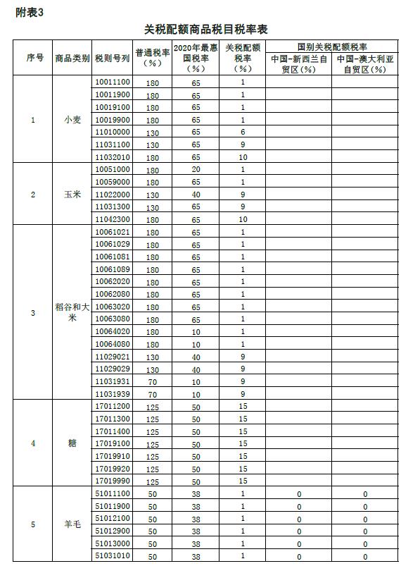 我國調(diào)整部分商品進(jìn)口關(guān)稅關(guān)稅配額商品稅目稅率表