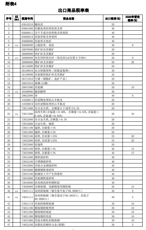 我國調(diào)整部分商品進(jìn)口關(guān)稅出口商品稅率表