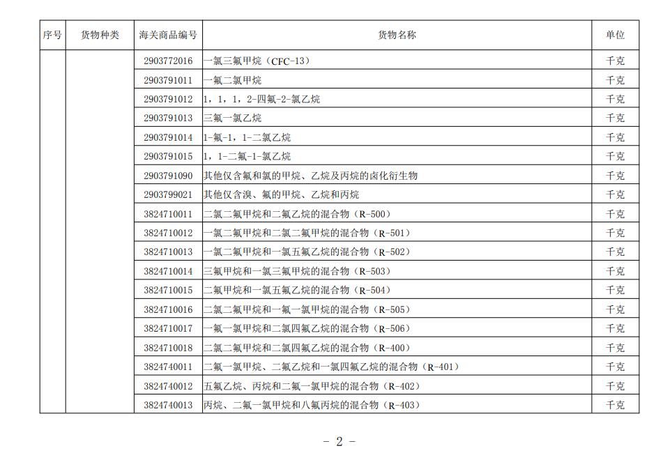 自動(dòng)進(jìn)口許可管理貨物目錄