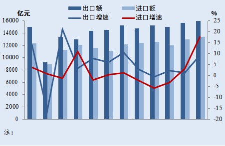 2019 年中國(guó)月度進(jìn)出口規(guī)模與增速