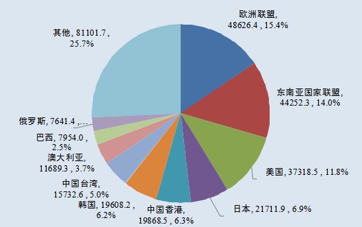 2019年中國(guó)對(duì)主要貿(mào)易伙伴進(jìn)出口金額及占比