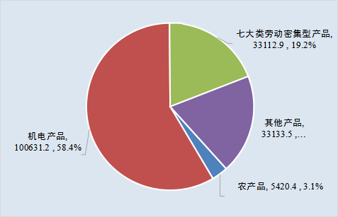 2019 年中國(guó)主要出口商品金額及占比